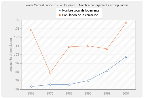 Le Bouyssou : Nombre de logements et population